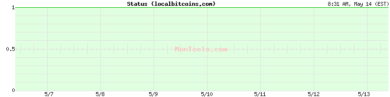 localbitcoins.com Up or Down