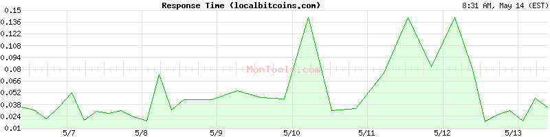 localbitcoins.com Slow or Fast