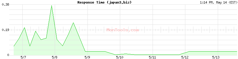 japan3.biz Slow or Fast