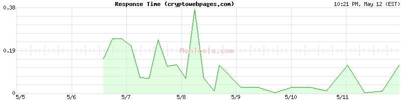 cryptowebpages.com Slow or Fast