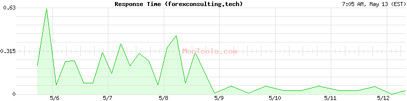 forexconsulting.tech Slow or Fast