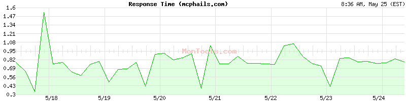 mcphails.com Slow or Fast