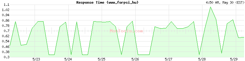 www.forpsi.hu Slow or Fast