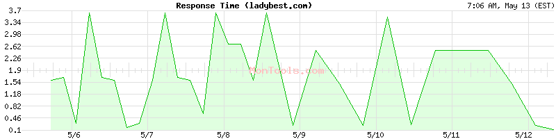 ladybest.com Slow or Fast