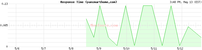 pansmarthome.com Slow or Fast