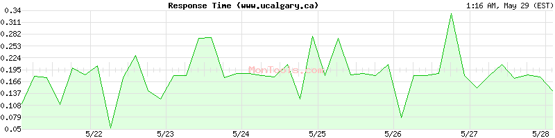 www.ucalgary.ca Slow or Fast