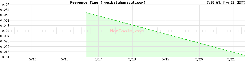 www.batuhanasut.com Slow or Fast
