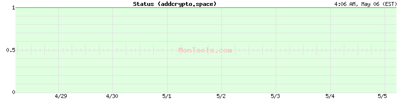 addcrypto.space Up or Down