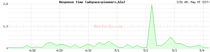 adspace-pioneers.blo Slow or Fast