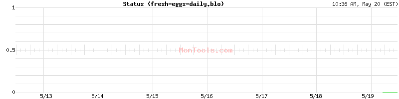 fresh-eggs-daily.blo Up or Down