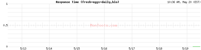fresh-eggs-daily.blo Slow or Fast