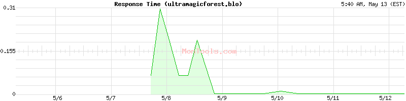 ultramagicforest.blo Slow or Fast