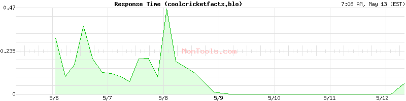 coolcricketfacts.blo Slow or Fast