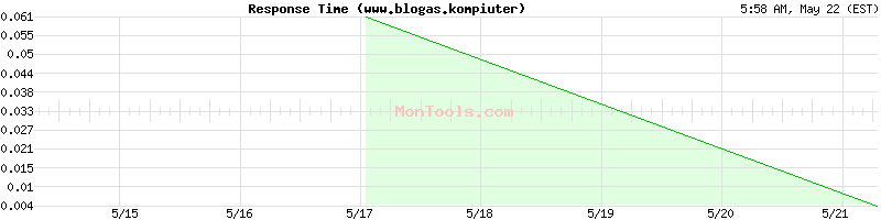 www.blogas.kompiuter Slow or Fast