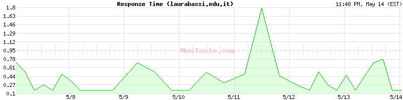 laurabassi.edu.it Slow or Fast