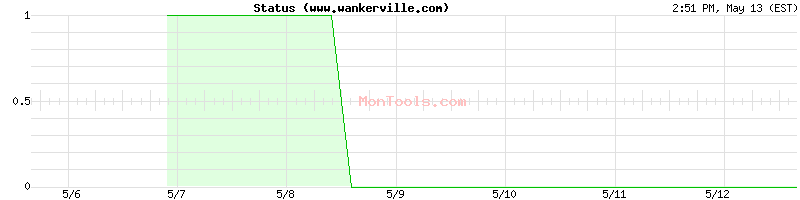 www.wankerville.com Up or Down