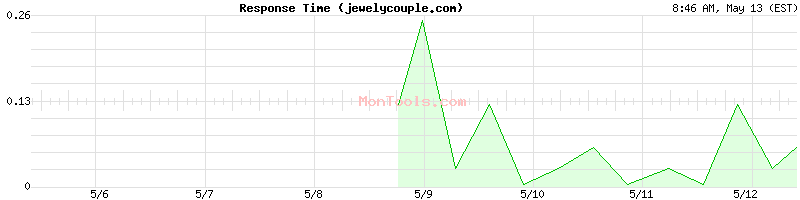 jewelycouple.com Slow or Fast