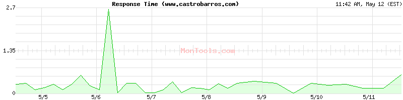 www.castrobarros.com Slow or Fast