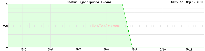 jabalpurmall.com Up or Down