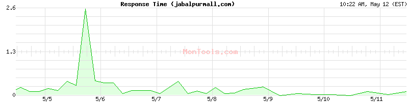 jabalpurmall.com Slow or Fast