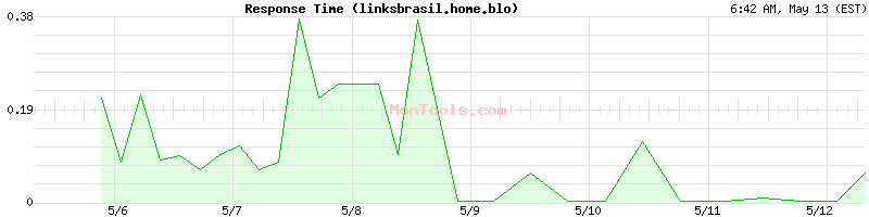 linksbrasil.home.blo Slow or Fast