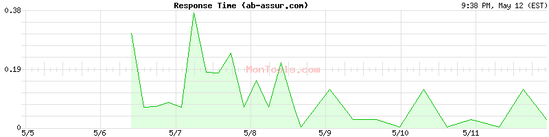 ab-assur.com Slow or Fast