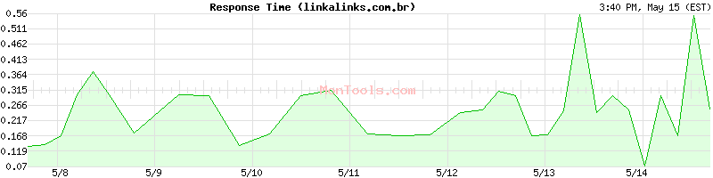 linkalinks.com.br Slow or Fast