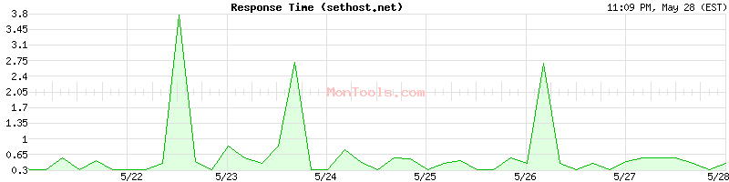 sethost.net Slow or Fast