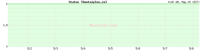 hentaiplus.co Up or Down