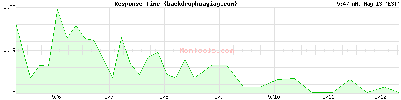 backdrophoagiay.com Slow or Fast