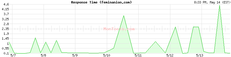 feminanion.com Slow or Fast