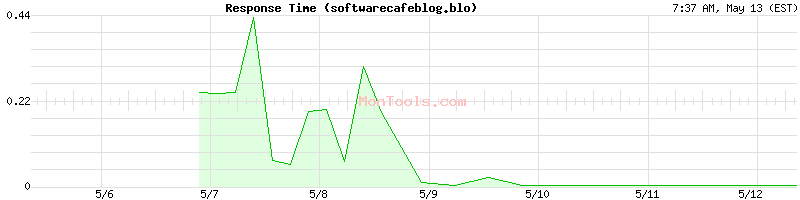 softwarecafeblog.blo Slow or Fast