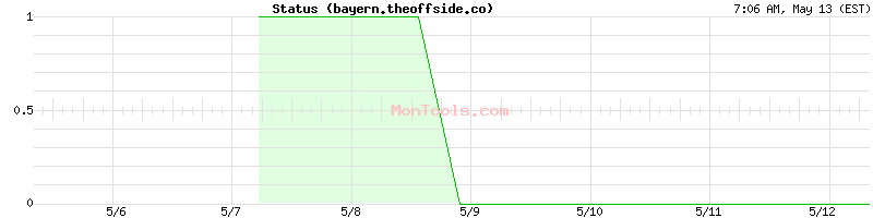 bayern.theoffside.co Up or Down