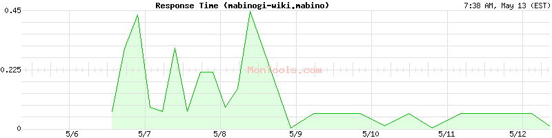 mabinogi-wiki.mabino Slow or Fast