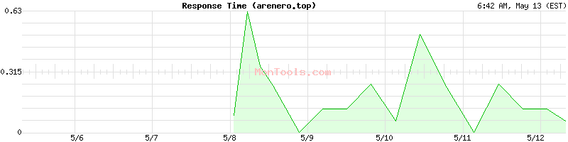 arenero.top Slow or Fast