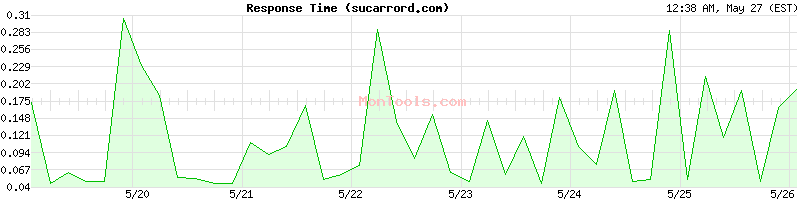 sucarrord.com Slow or Fast