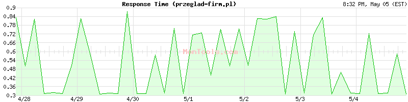 przeglad-firm.pl Slow or Fast