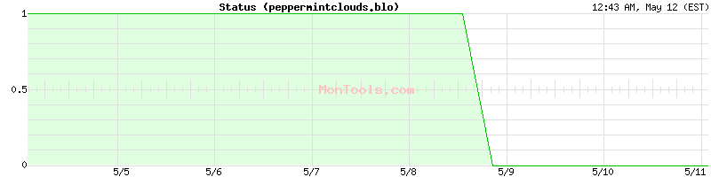 peppermintclouds.blo Up or Down