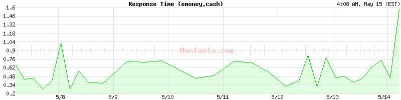 emoney.cash Slow or Fast
