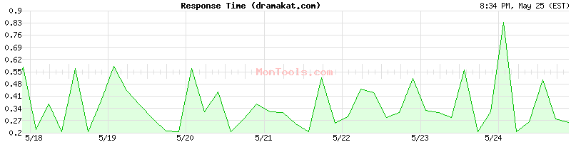 dramakat.com Slow or Fast