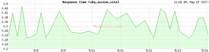 sky.assine.site Slow or Fast