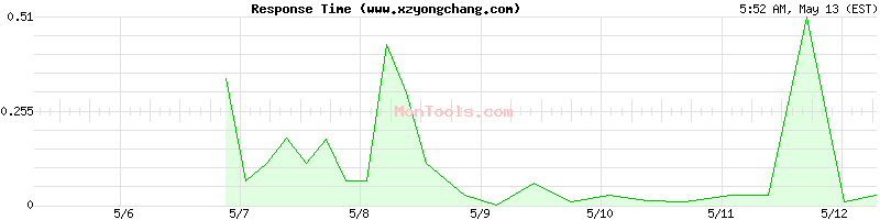 www.xzyongchang.com Slow or Fast