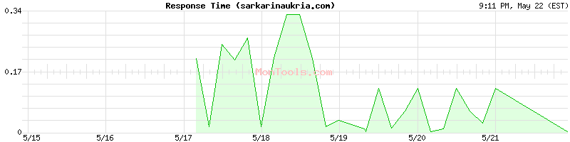 sarkarinaukria.com Slow or Fast
