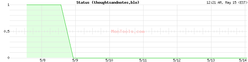 thoughtsandnotes.blo Up or Down
