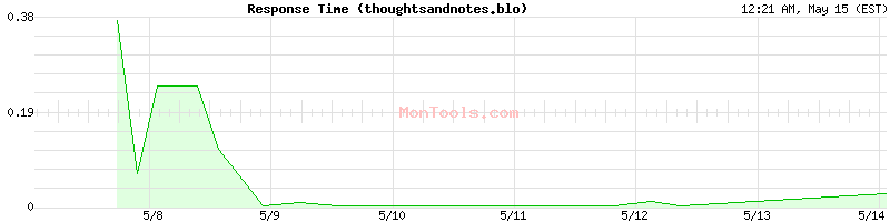 thoughtsandnotes.blo Slow or Fast