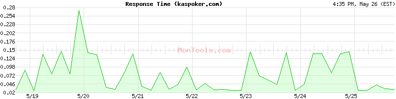 kaspoker.com Slow or Fast