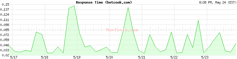 betcook.com Slow or Fast