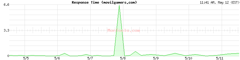 movilgamers.com Slow or Fast