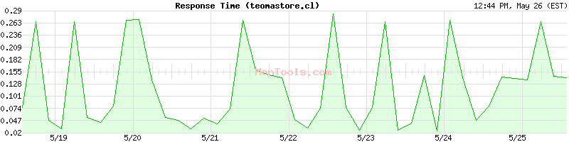 teomastore.cl Slow or Fast