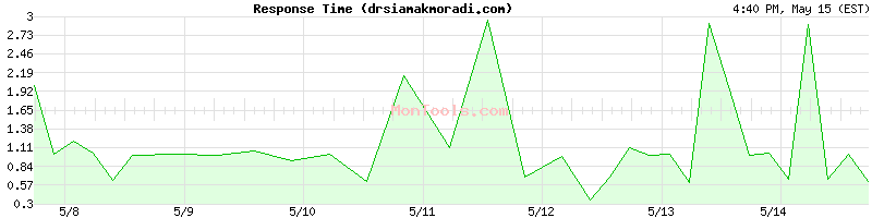 drsiamakmoradi.com Slow or Fast
